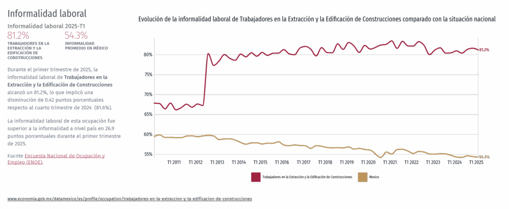 Informal Construction Industry In Mexico Official Statistics ONEO 2025